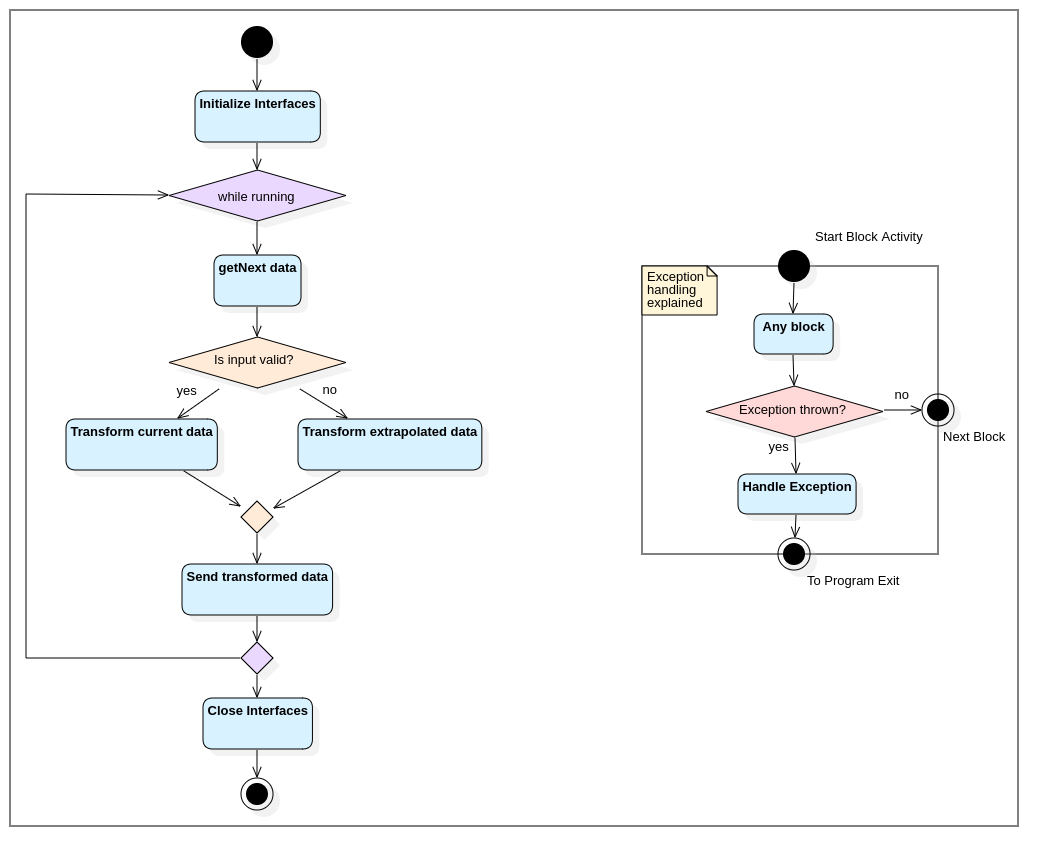 Decision Flow Diagram of Example Code